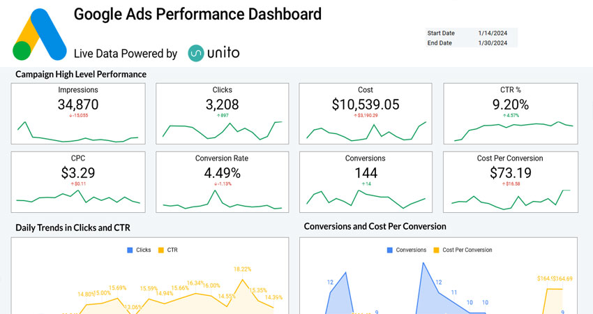 Google Ads performance chart