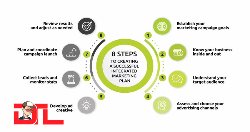 Integrated Marketing Communications strategy