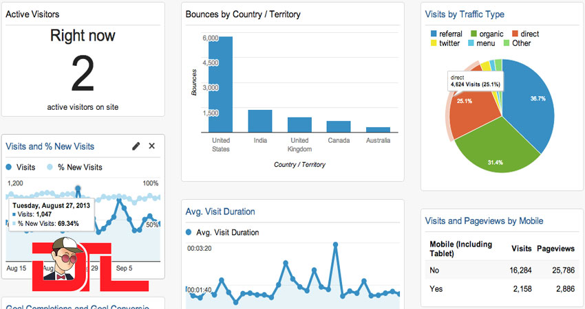 Google Analytics dashboard
