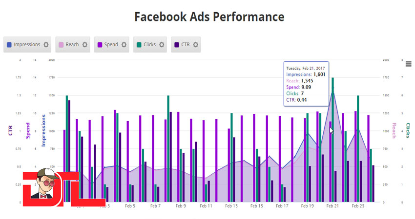 Facebook Ads performance chart